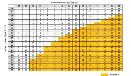 �����������¶ȡ�����¶Ⱦ������߶ȶ��ձ�